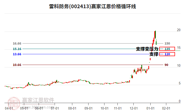 002413雷科防務江恩價格循環(huán)線工具
