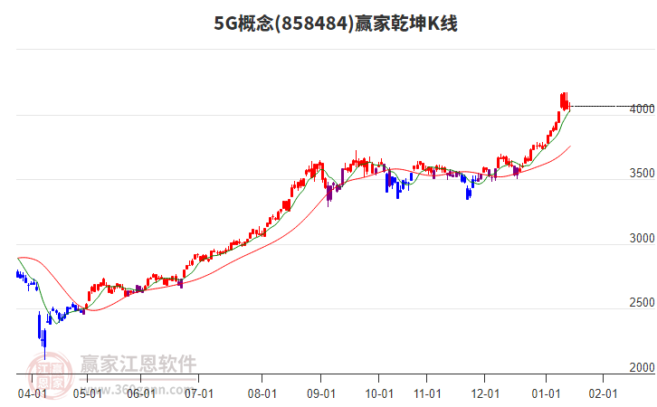 8584845G贏家乾坤K線工具