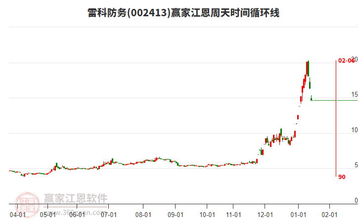 002413雷科防務江恩周天時間循環(huán)線工具