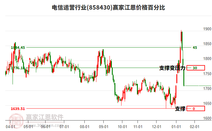電信運營行業(yè)江恩價格百分比工具