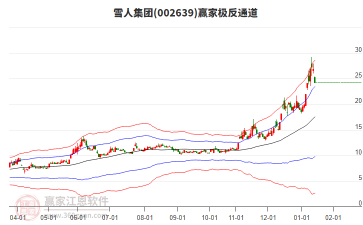 002639雪人集團(tuán)贏家極反通道工具 002639雪人集團(tuán)贏家極反通道工具