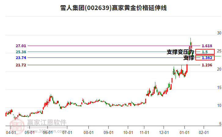 002639雪人集團(tuán)黃金價(jià)格延伸線工具 002639雪人集團(tuán)黃金價(jià)格延伸線工具
