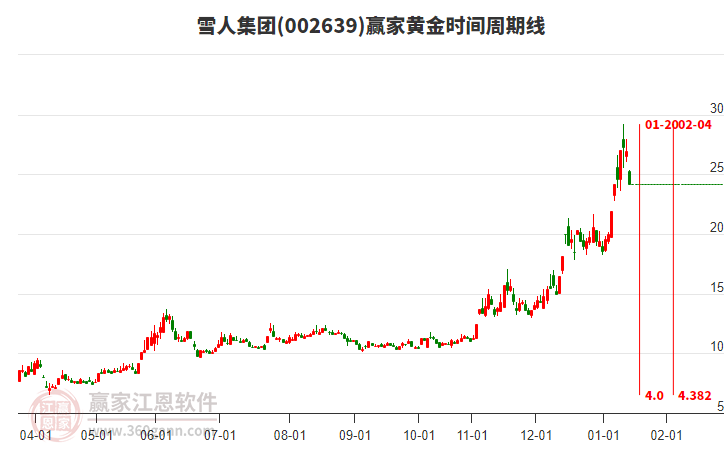 002639雪人集團(tuán)黃金時(shí)間周期線工具 002639雪人集團(tuán)黃金時(shí)間周期線工具