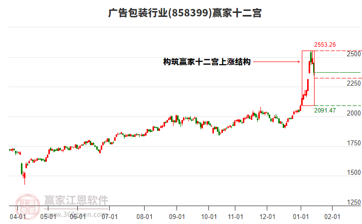 858399廣告包裝贏家十二宮工具