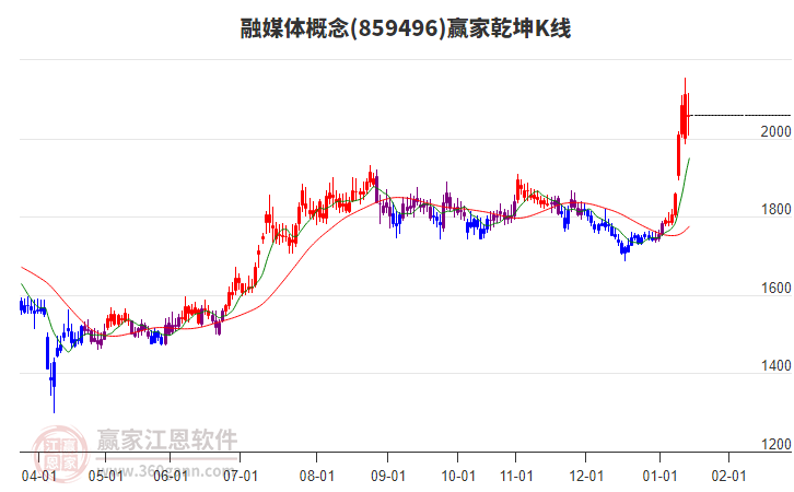 859496融媒體贏家乾坤K線工具