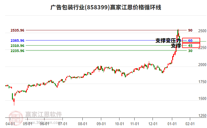 廣告包裝行業(yè)江恩價格循環(huán)線工具