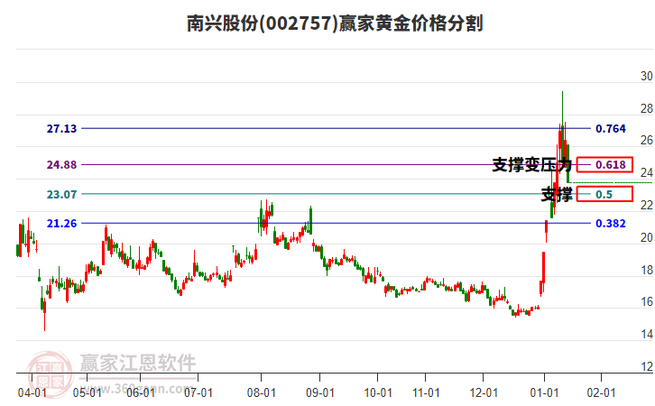 002757南興股份黃金價(jià)格分割工具 002757南興股份黃金價(jià)格分割工具
