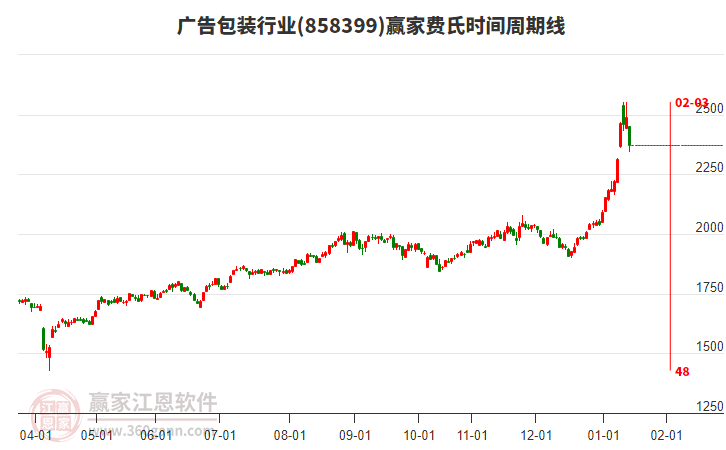 廣告包裝行業(yè)費氏時間周期線工具