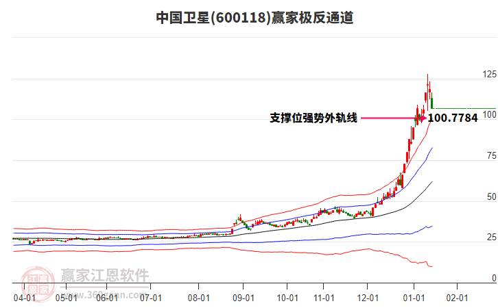 600118中國衛(wèi)星贏家極反通道工具 600118中國衛(wèi)星贏家極反通道工具