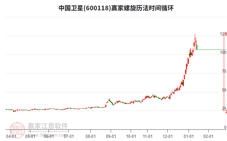 600118中國衛(wèi)星螺旋歷法時(shí)間循環(huán)工具 600118中國衛(wèi)星螺旋歷法時(shí)間循環(huán)工具