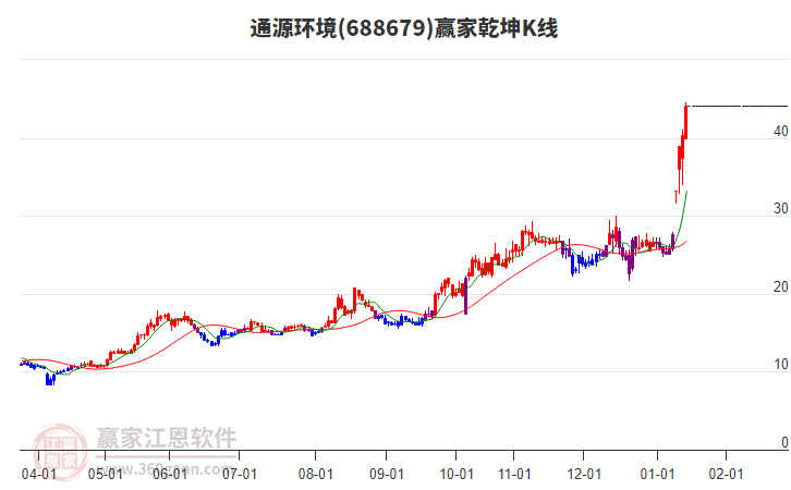 688679通源環(huán)境贏家乾坤K線工具 688679通源環(huán)境贏家乾坤K線工具