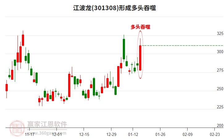 江波龍形成陽包陰組合形態(tài)