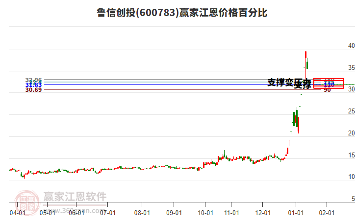 600783魯信創(chuàng)投江恩價(jià)格百分比工具