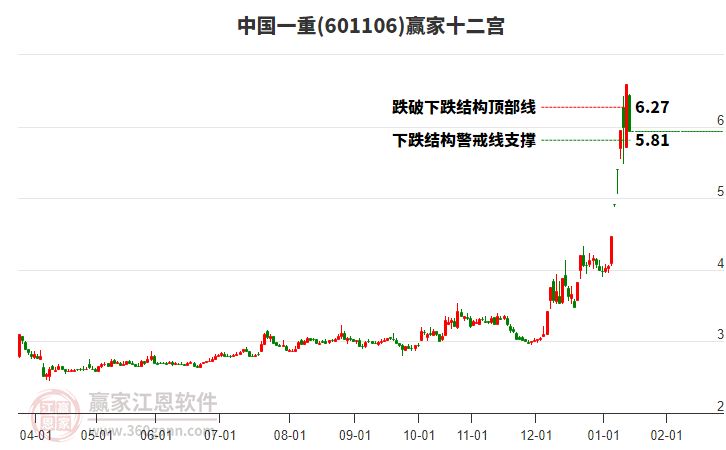 601106中國一重贏家十二宮工具