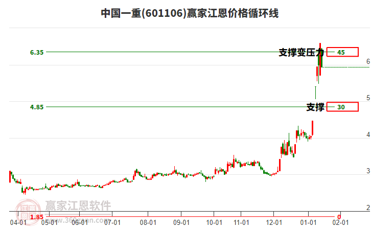 601106中國一重江恩價格循環(huán)線工具