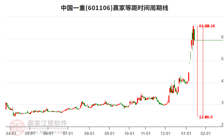 601106中國一重等距時間周期線工具