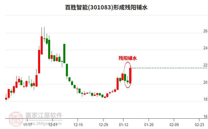 301083百勝智能形成殘陽鋪水形態(tài)