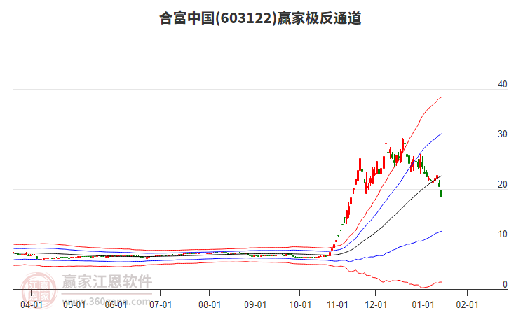 603122合富中國贏家極反通道工具 603122合富中國贏家極反通道工具
