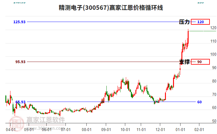 300567精測電子江恩價格循環(huán)線工具 300567精測電子江恩價格循環(huán)線工具