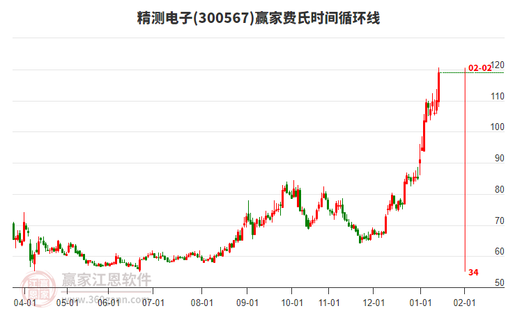300567精測電子費氏時間循環(huán)線工具 300567精測電子費氏時間循環(huán)線工具