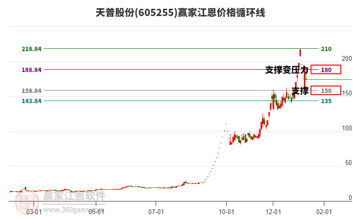 605255天普股份江恩價(jià)格循環(huán)線工具