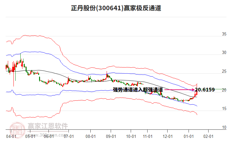 300641正丹股份贏家極反通道工具