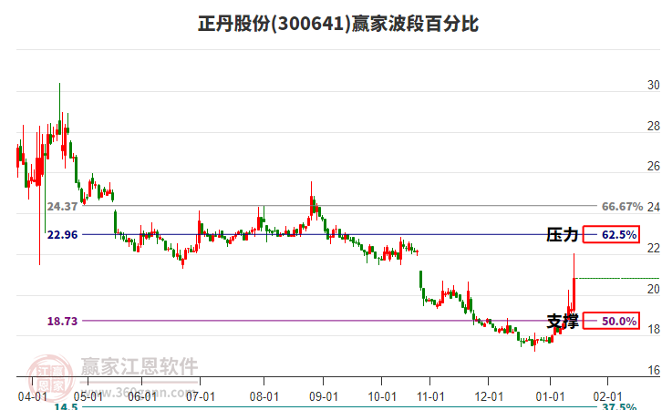 300641正丹股份波段百分比工具