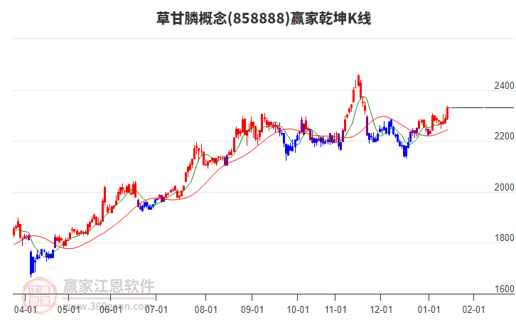 858888草甘膦贏家乾坤K線工具