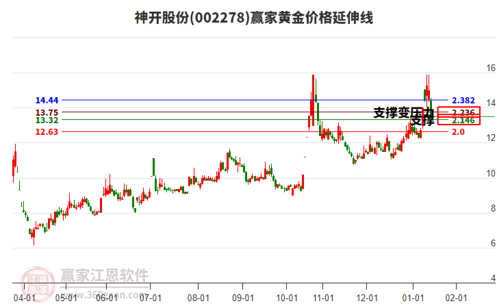 002278神開(kāi)股份黃金價(jià)格延伸線工具