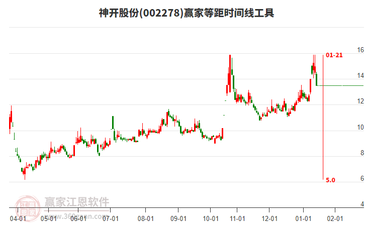 002278神開(kāi)股份等距時(shí)間周期線工具