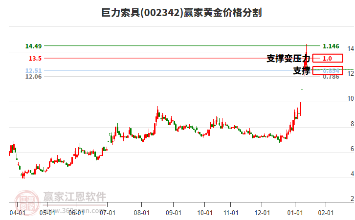 002342巨力索具黃金價(jià)格分割工具