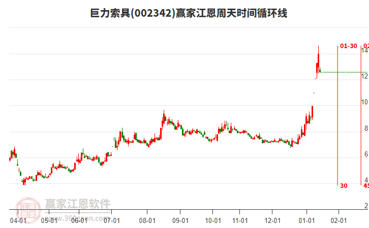 002342巨力索具江恩周天時(shí)間循環(huán)線工具