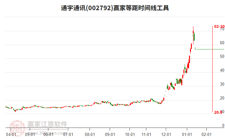 002792通宇通訊等距時(shí)間周期線工具 002792通宇通訊等距時(shí)間周期線工具