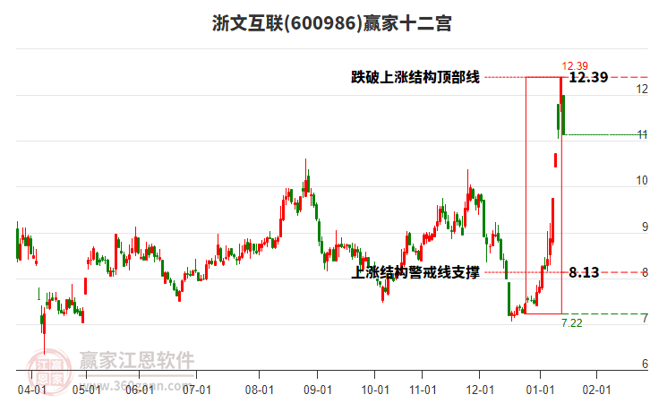 600986浙文互聯(lián)贏家十二宮工具