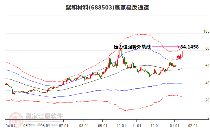 688503聚和材料贏家極反通道工具