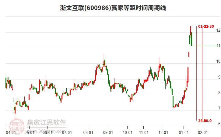 600986浙文互聯(lián)等距時(shí)間周期線工具