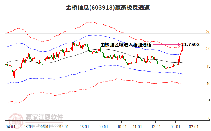 603918金橋信息贏家極反通道工具 603918金橋信息贏家極反通道工具