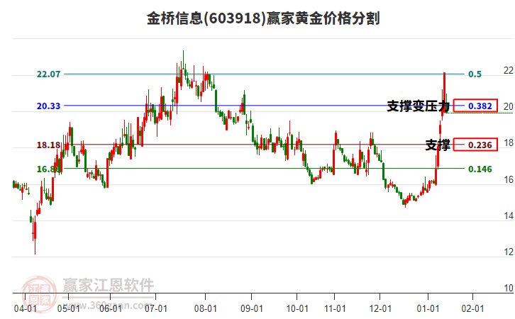 603918金橋信息黃金價(jià)格分割工具 603918金橋信息黃金價(jià)格分割工具