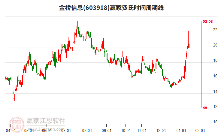603918金橋信息費(fèi)氏時(shí)間周期線工具 603918金橋信息費(fèi)氏時(shí)間周期線工具