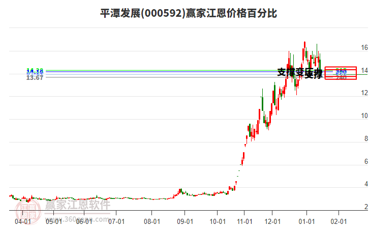 000592平潭發(fā)展江恩價(jià)格百分比工具