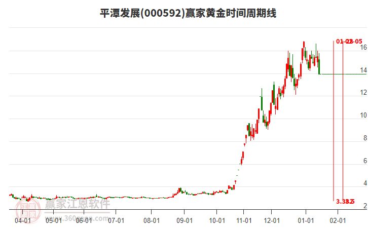 000592平潭發(fā)展黃金時(shí)間周期線工具
