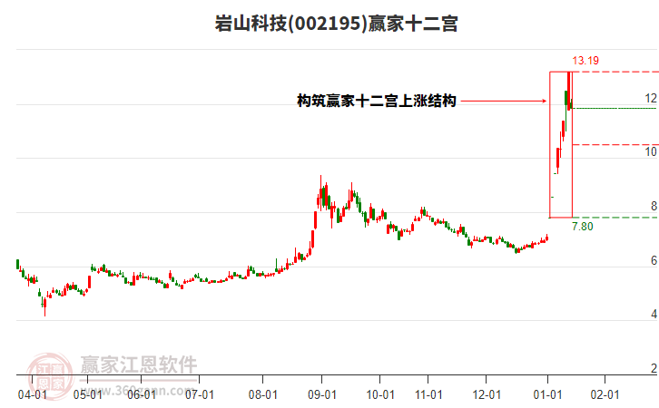 002195巖山科技贏家十二宮工具 002195巖山科技贏家十二宮工具