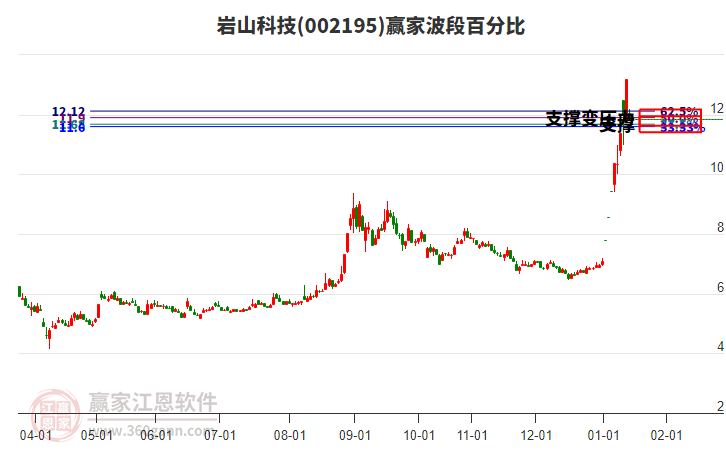 002195巖山科技波段百分比工具 002195巖山科技波段百分比工具