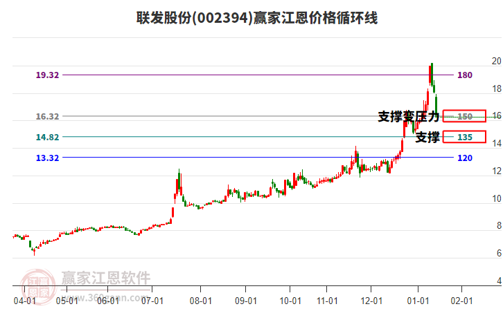 002394聯(lián)發(fā)股份江恩價格循環(huán)線工具 002394聯(lián)發(fā)股份江恩價格循環(huán)線工具