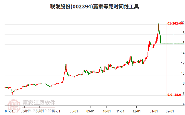002394聯(lián)發(fā)股份等距時間周期線工具 002394聯(lián)發(fā)股份等距時間周期線工具