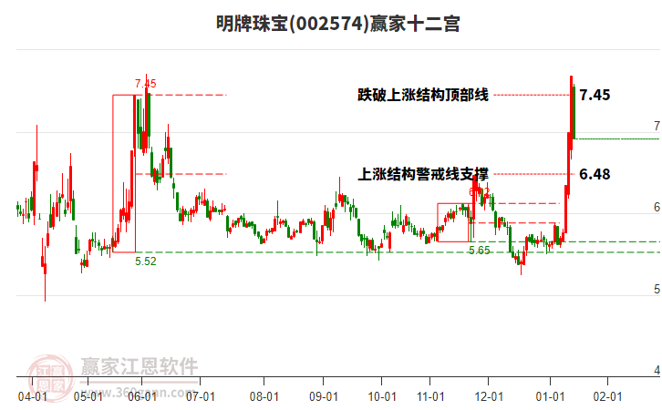 002574明牌珠寶贏家十二宮工具