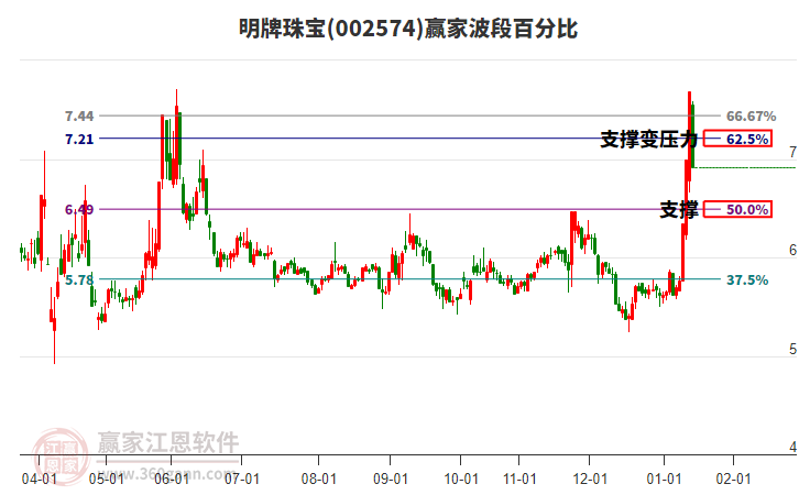 002574明牌珠寶波段百分比工具