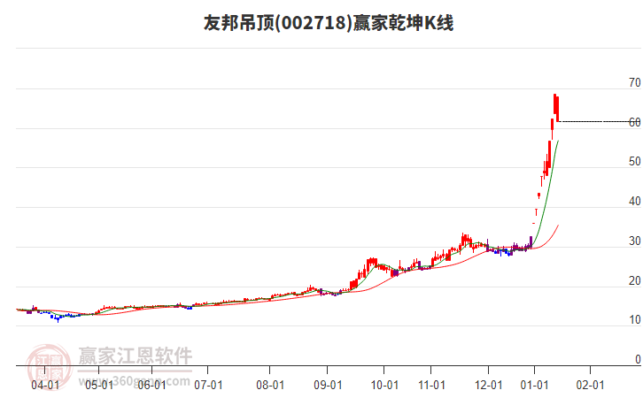 002718友邦吊頂贏家乾坤K線工具