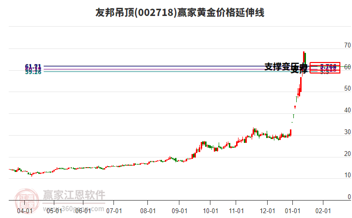 002718友邦吊頂黃金價(jià)格延伸線工具
