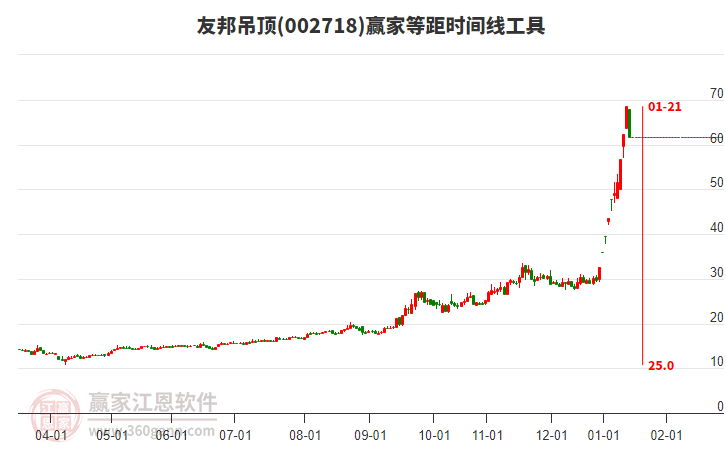 002718友邦吊頂?shù)染鄷r(shí)間周期線工具